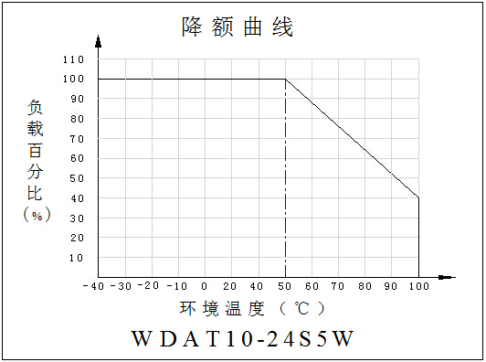 DC-DC铁路电源模块WDAT10-15系列(10-15W)