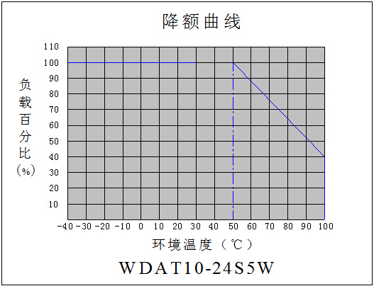 DC-DC铁路电源模块WDAT10-15系列(10-15W)