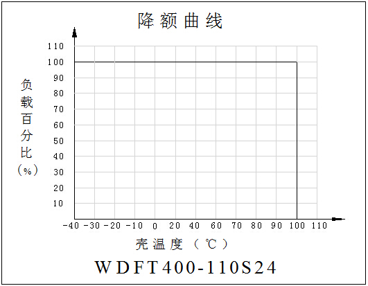 DC-DC铁路电源模块WDFT300-400系列(300-400W)