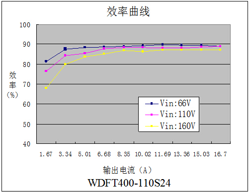 DC-DC铁路电源模块WDFT300-400系列(300-400W)