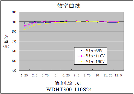 DC-DC铁路电源模块WDHT200-300系列(200-300W)