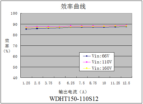 DC-DC铁路电源模块WDHT50-150系列(50-150W)