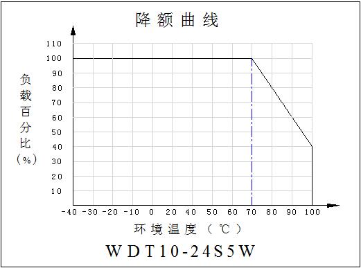 DC-DC铁路电源模块WDT10-16系列(10-16W)