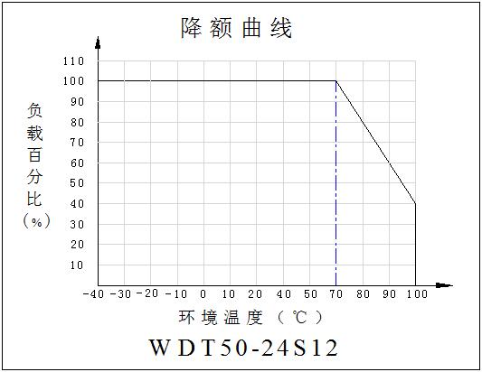 DC-DC铁路电源模块WDT50系列(50W)