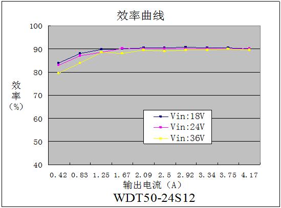 DC-DC铁路电源模块WDT50系列(50W)