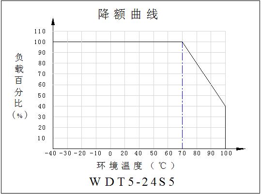 DC-DC铁路专用电源WDT5系列(5W)