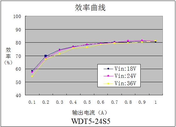 DC-DC铁路专用电源WDT5系列(5W)