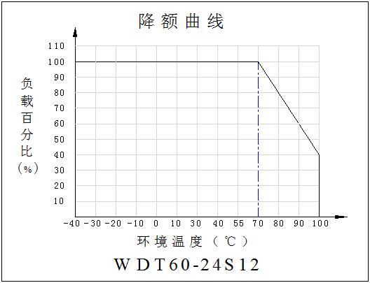 DC-DC铁路电源模块WDT60-75系列(60-75W)