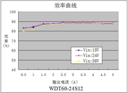 DC-DC铁路电源模块WDT60-75系列(60-75W)